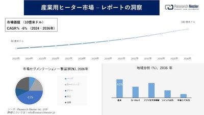 産業用ヒーター市場