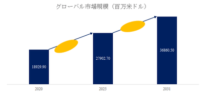 図.   自動車用人工皮革世界総市場規模