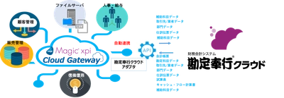 Magic xpi勘定奉行クラウドアダプタが奉行APIコネクトサービスライブラリに掲載