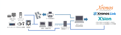 Xronos連携図