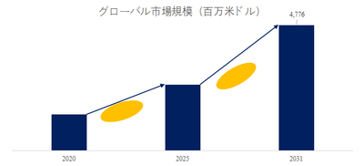 天井取り付け型存在検知器世界総市場規模