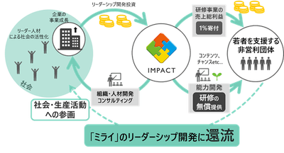 リーダーシップ・エコシステム