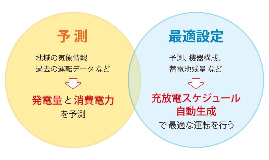 AI制御の特長