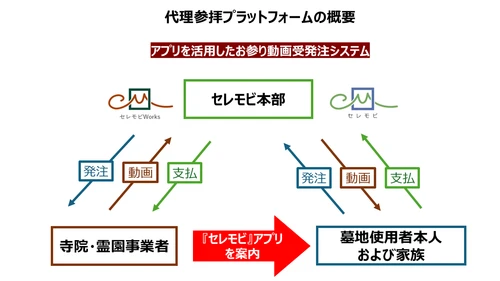 寺院・霊園向け代参業務アプリ「セレモビWorks」　 月額1,000円で代理参拝をデリバリー