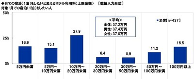 月での宿泊をしたいと思えるホテル利用料
