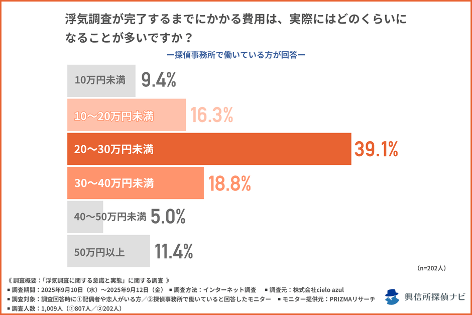 調査費用はどれくらいになることが多い？／探偵事務所で働いている方への質問