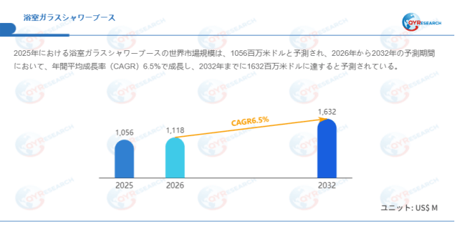上記データはQYResearchのレポートに基づいています：「浴室ガラスシャワーブース―グローバル市場シェアとランキング、全体の売上と需要予測、2026～2032」。Email：japan@qyresearch.com