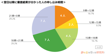申し込み時間のグラフ(翌日以降の人)