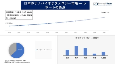 日本のナノバイオテクノロジー市場調査の発展、傾向、需要、成長分析および予測2026―2035年