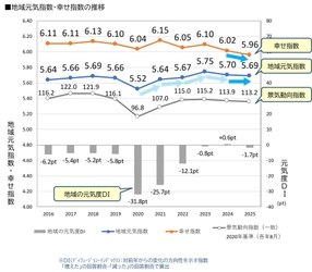 10年目を迎えた地域元気指数調査
全国「地域元気指数調査2025」発表！