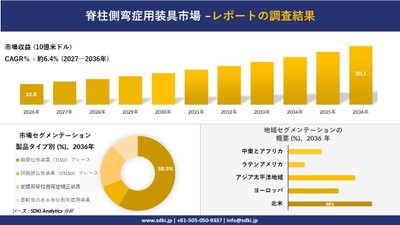 脊柱側弯症用装具市場の収益推移と地域別シェア分布