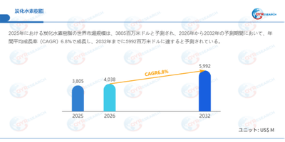 上記データはQYResearchのレポートに基づいています：「炭化水素樹脂―グローバル市場シェアとランキング、全体の売上と需要予測、2026～2032」。Email：japan@qyresearch.com