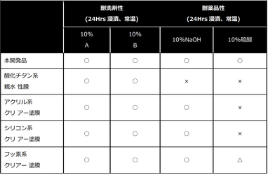 問い合わせ殺到！　 オロル株式会社がステンレス発色後の保護皮膜として 「ガラスコーティング処理の量産技術」を確立