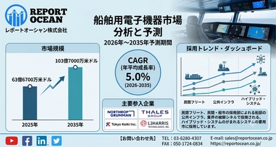 船舶用電子機器市場、2035年に103億7000万米ドル規模へ、CAGR 5.0％で拡大する次世代スマート航海市場