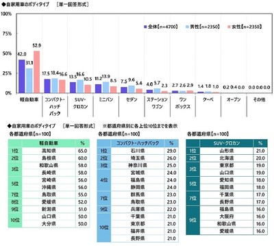 自家用車のボディタイプ