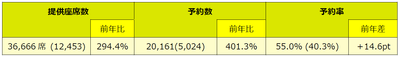 ※予約数は2022年7月25日（月）10:00時点での予約数を基準としています。()内は前年同期値。