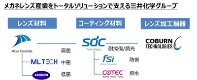 三井化学 100％子会社のSDC Technologies社、 メガネレンズ加工機器メーカーのCoburn Technologies社を買収　 ～ビジョンケア材料事業のソリューションビジネス化を加速～