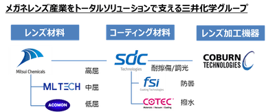 三井化学グループのメガネレンズトータルソリューション
