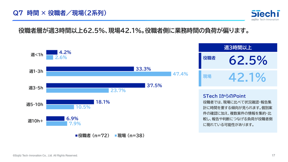 3. 複数案件の状況確認・報告集計、役職者に時間的な負荷が集中