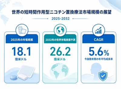 図.   世界の短時間作用型ニコチン置換療法市場規模