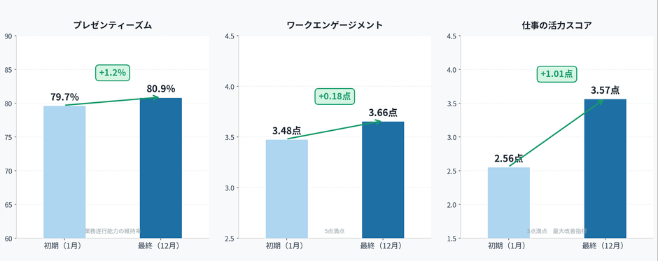 エンゲージメントの向上推移