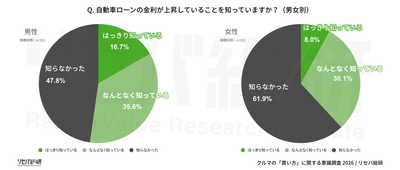 Q. 自動車ローンの金利が上昇していることを知っていますか？