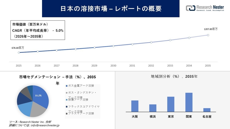 日本の溶接市場