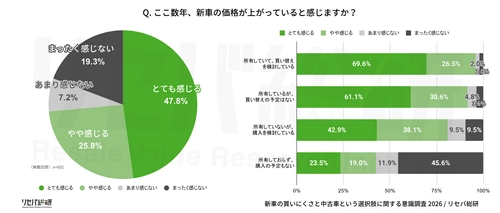 【新車の買いにくさと中古車という選択肢に関する意識調査実施】 新車の値上げ約7割が実感 それでも中古車は欲しくない？