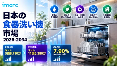 日本 食器洗い機 市場 収益 予測 2034 | 米ドル1,163.8ミリオンに 7.90% CAGRで 達する