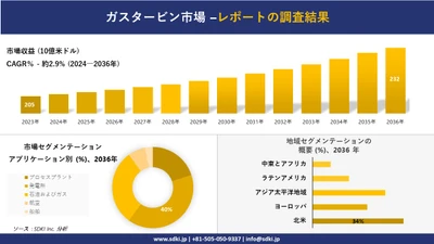 ガスタービン市場の発展、傾向、需要、成長分析および予測2024ー2036年