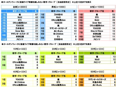ゴールデンウィークに音楽ライブ映像を楽しみたい歌手・グループ