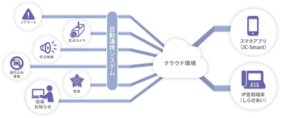 北海道積丹町へ防災クラウドIP告知システム「しらせあい」と 地域防災アプリ「JC-Smart」の導入が決定！！