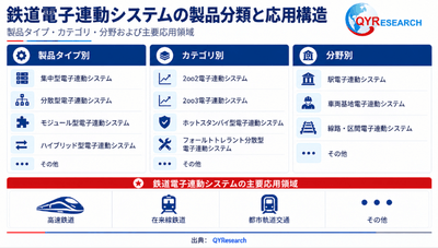 図：鉄道電子連動システムの製品分類と用途構造