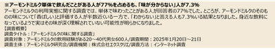 調査結果　アーモンドミルクの味が分からない人が7.3％