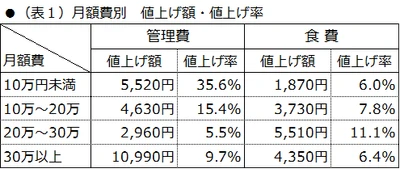 ～有料老人ホーム等の月額管理費・食費改定の動き～　 平均値上げ額は、管理費6,280円・食費4,370円