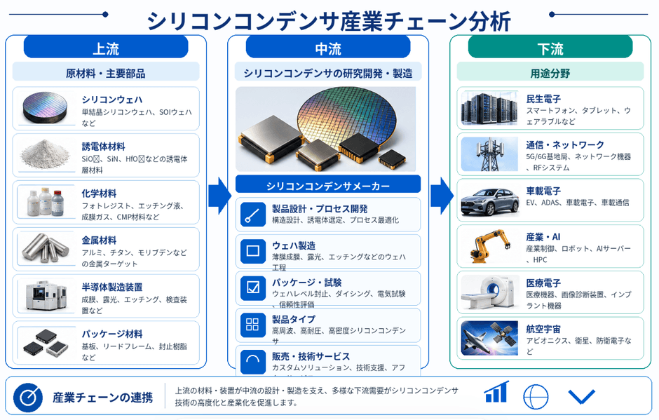 図.   シリコンコンデンサの産業チェーン
