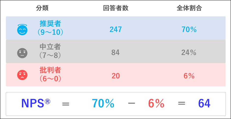 ▲キラナガーデン豊洲の推奨度（0～10で評価）