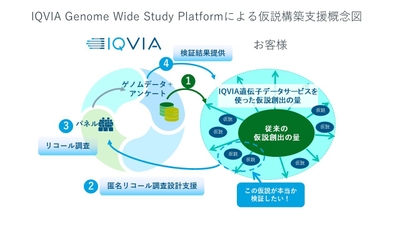 Genome Wide Study Platformによる仮説構築支援の概念図