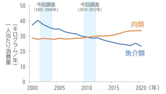 図4　魚介類と肉類の消費量の年次推移