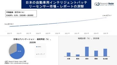 日本の自動車用インテリジェントバッテリーセンサー市場調査の発展、傾向、需要、成長分析および予測2026-2035年