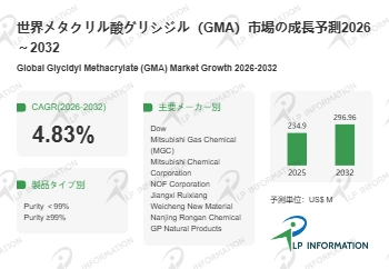 メタクリル酸グリシジル（GMA）調査レポート：市場規模、シェア、動向、予測2026-2032