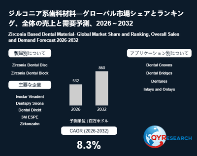 上記の図表／データは、QYResearchの最新レポート「ジルコニア系歯科材料―グローバル市場シェアとランキング、全体の売上と需要予測、2026～2032」から引用されています。