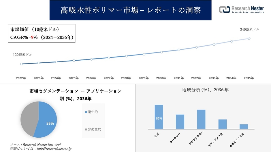 高吸水性ポリマー市場