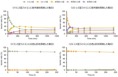 図3: 光照射(紫外線・白色LED)によるフィトエンの異性化挙動