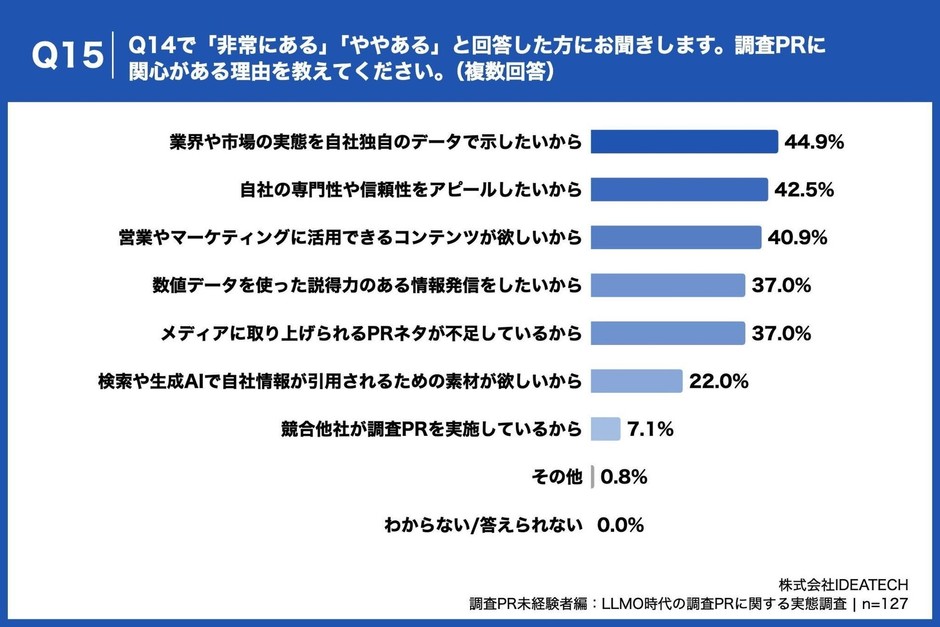 Q15. Q14で「非常にある」「ややある」と回答した方にお聞きします。調査PRに関心がある理由を教えてください。(複数回答)