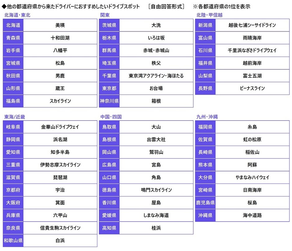 他の都道府県から来たドライバーにおすすめしたいドライブスポット