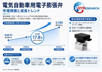 【最新予測】電気自動車用電子膨張弁市場規模、2026年に820百万米ドルへ｜年平均成長率17.8%で推移予測