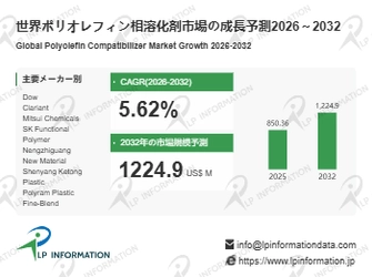 ポリオレフィン相溶化剤の世界市場調査レポート:成長、収益、メーカー収入、販売、市場動向2026-2032年