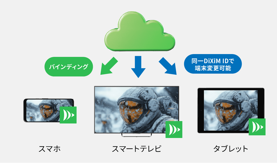 お手持ちの端末でいつでもアクセス