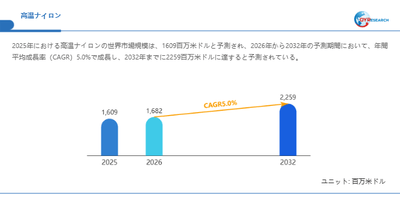 高温ナイロン市場規模（百万米ドル）2025-2032年